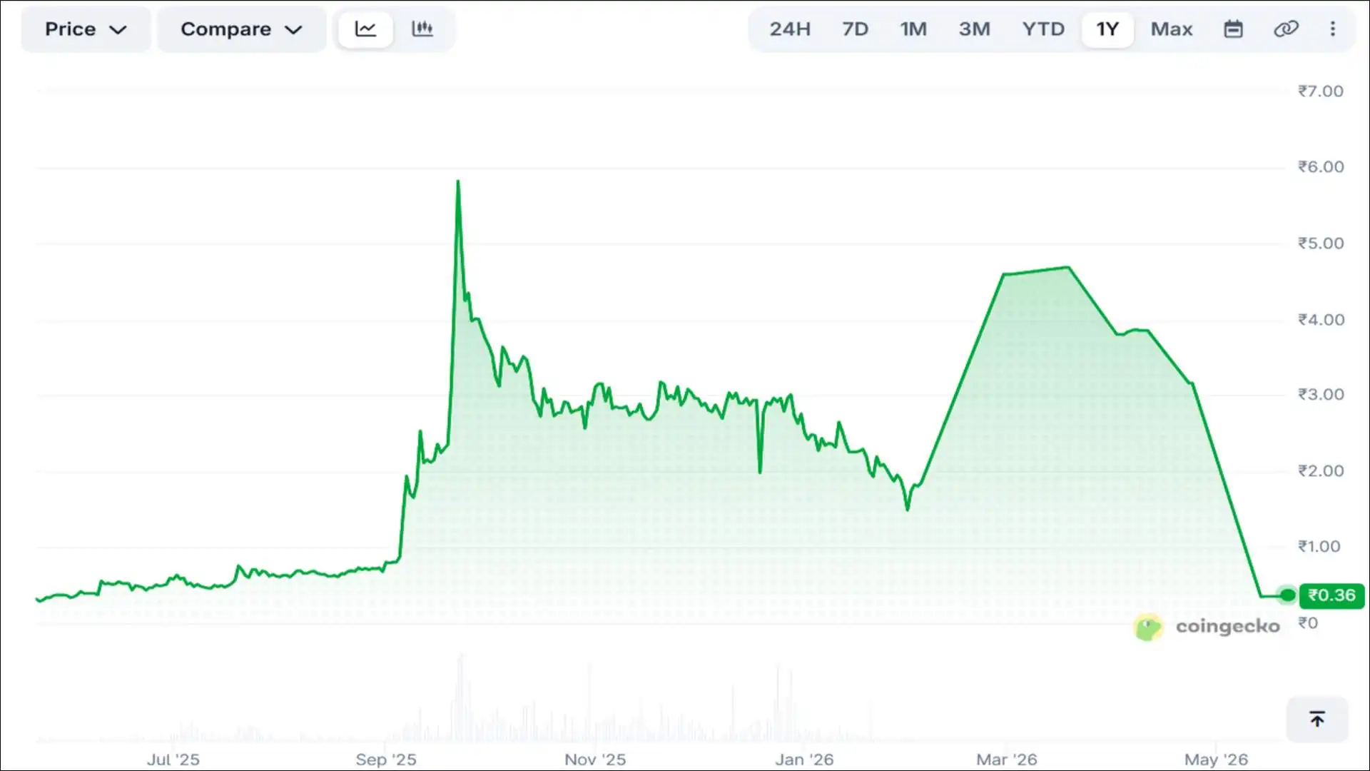 Kibho Coin KBC price history chart 2025-2026 showing 94 per cent drop from all-time high